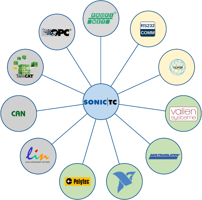 SonicTC hardware connectivity with PROFINET, OPC UA, CAN, TwinCAT and other bus systems
