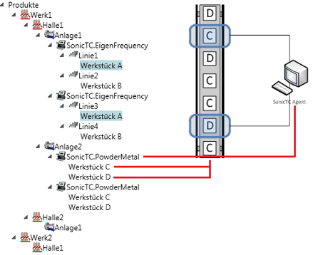 SonicTC product management with workpiece carriers and feature configuration per line