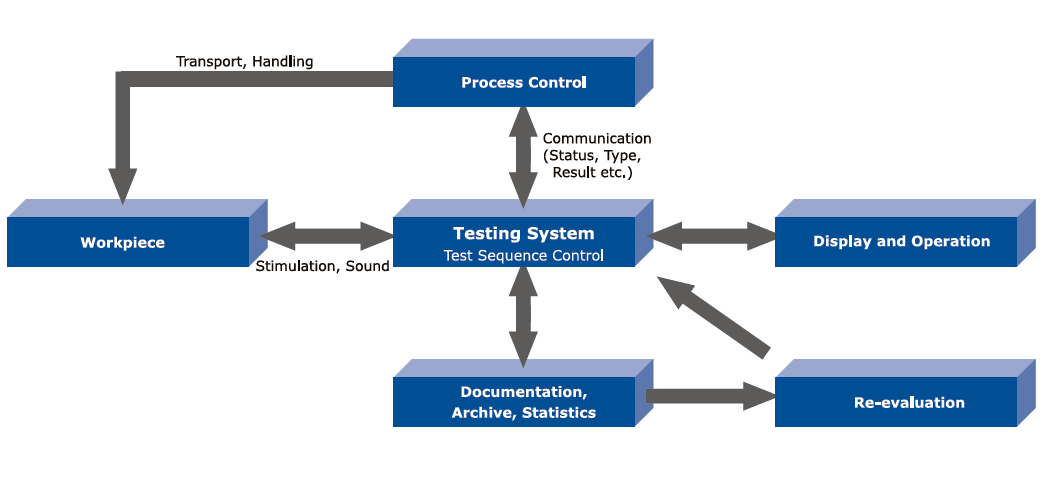 Prozessintegration Workflow