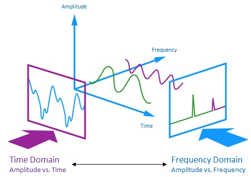 Acoustic resonance analysis (ART)